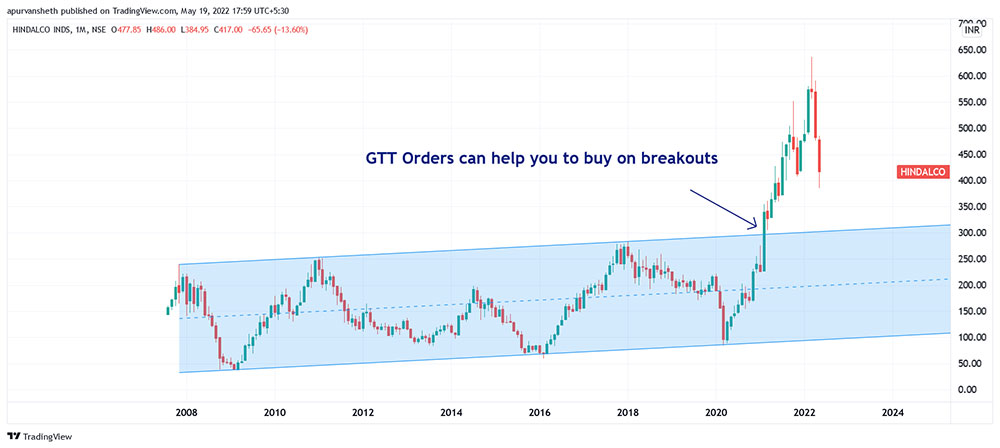Buy Stocks on Breakout from resistance